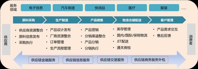 供应链服务产业园--新兴物流地产模式(东滩视点78期)